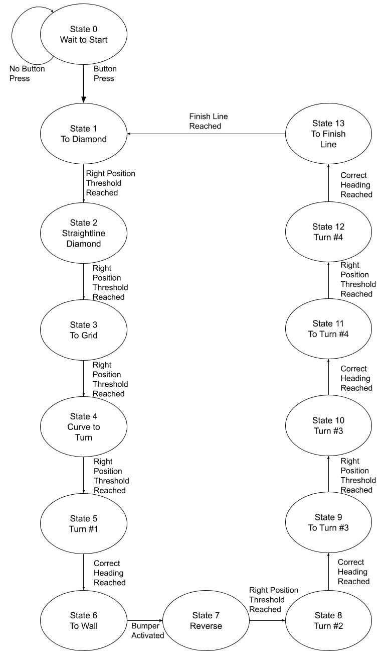 Finite State Machine for main.py