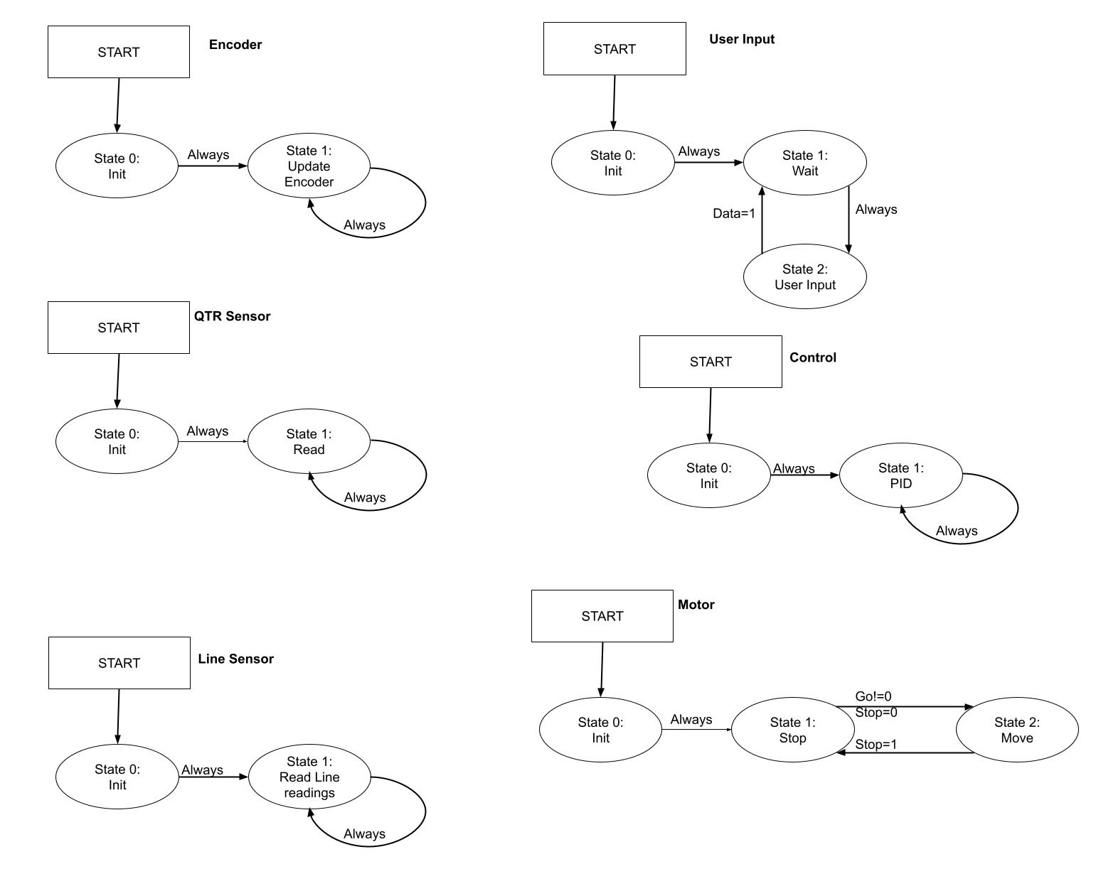Finite State Machine for Task scheduler