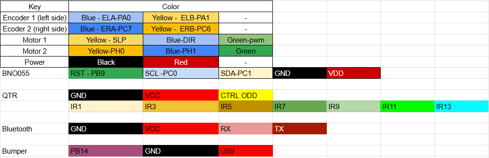 Pinout of components by color