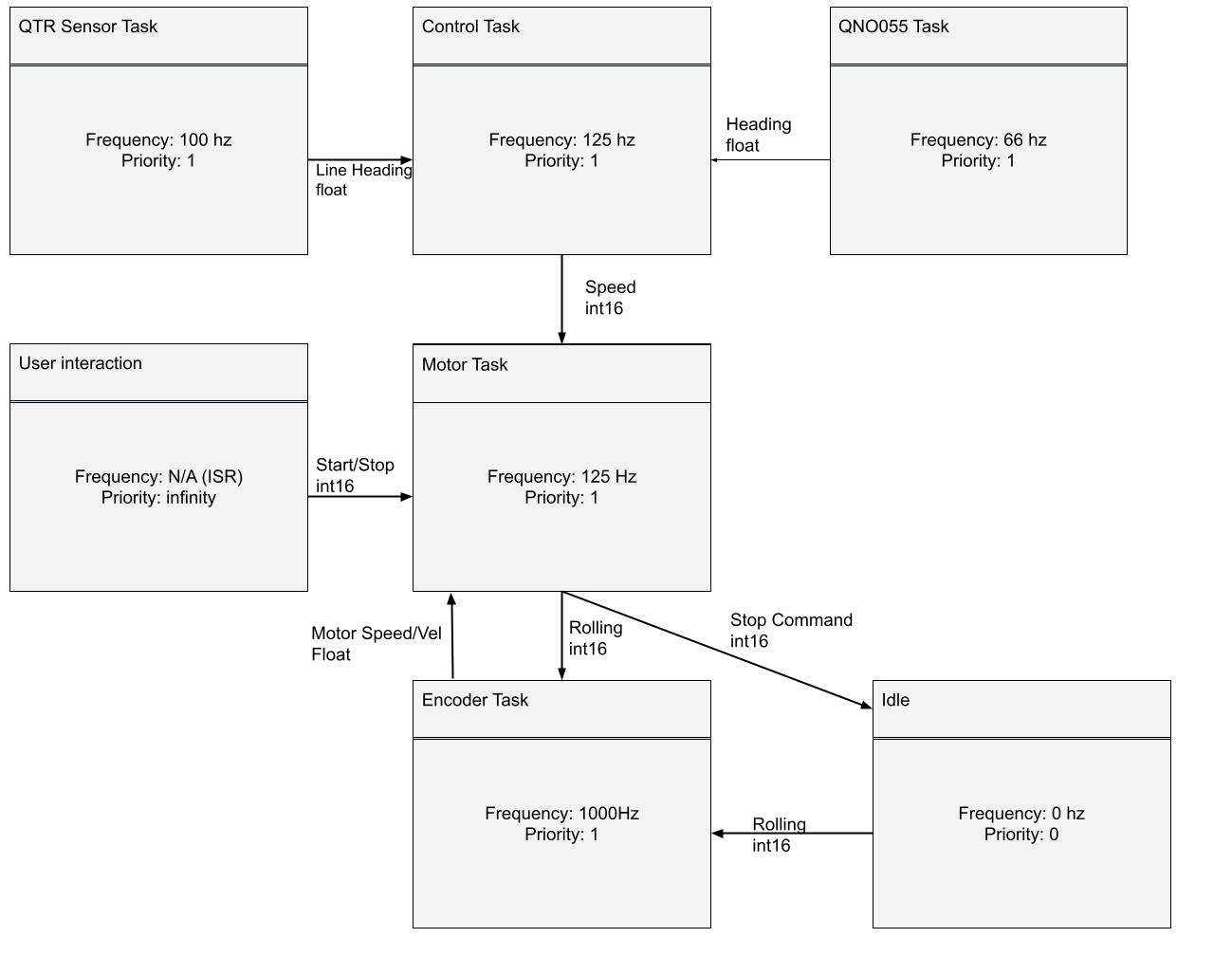 Task Diagram for Task Scheduler