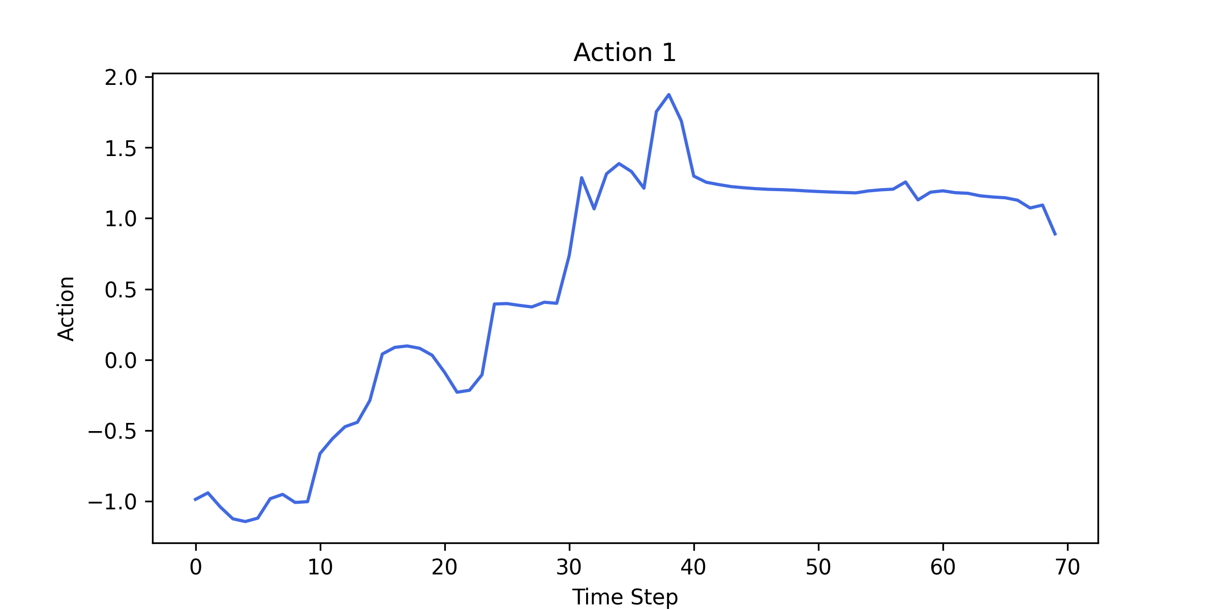 mountaincar PPO action png