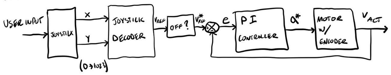 controller scheme